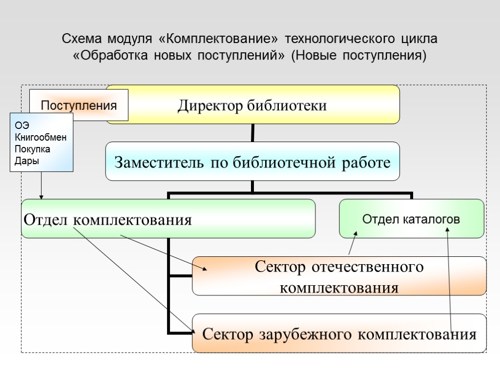 Схема модуля «Комплектование» технологического цикла «Обработка новых поступлений» (Новые поступления) Поступления ОЭ Книгообмен Покупка